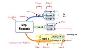 Mind Map Elements - MindMapper